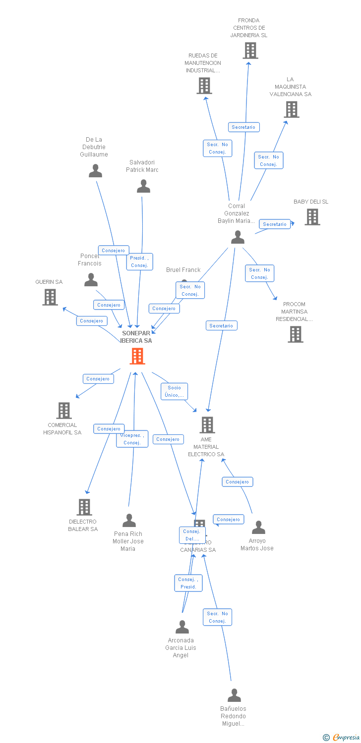 Vinculaciones societarias de SONEPAR IBERICA SA