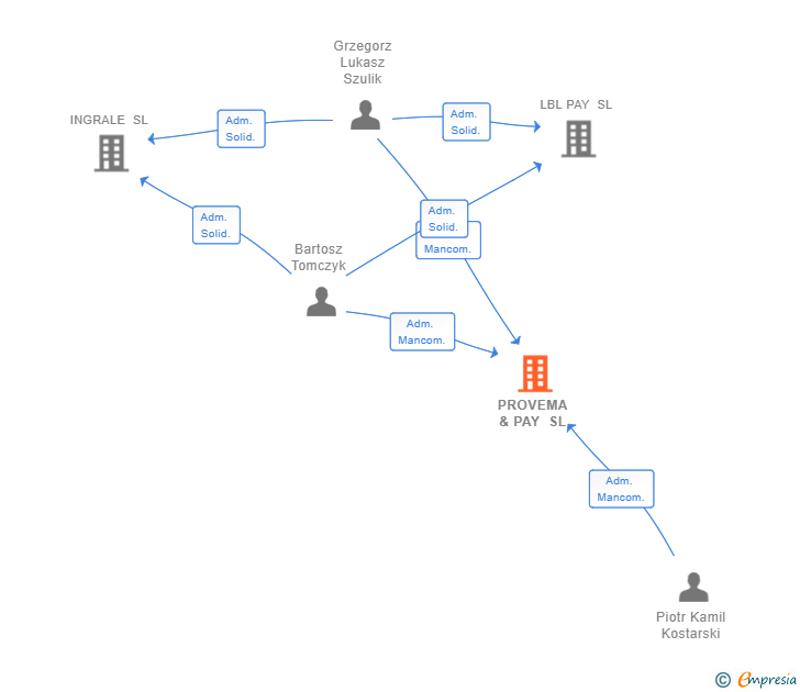 Vinculaciones societarias de PROVEMA & PAY SL