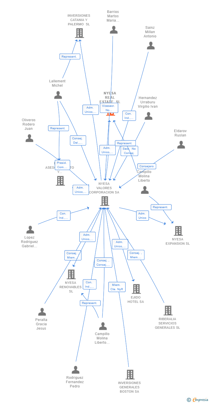 Vinculaciones societarias de NYESA REAL ESTATE SL