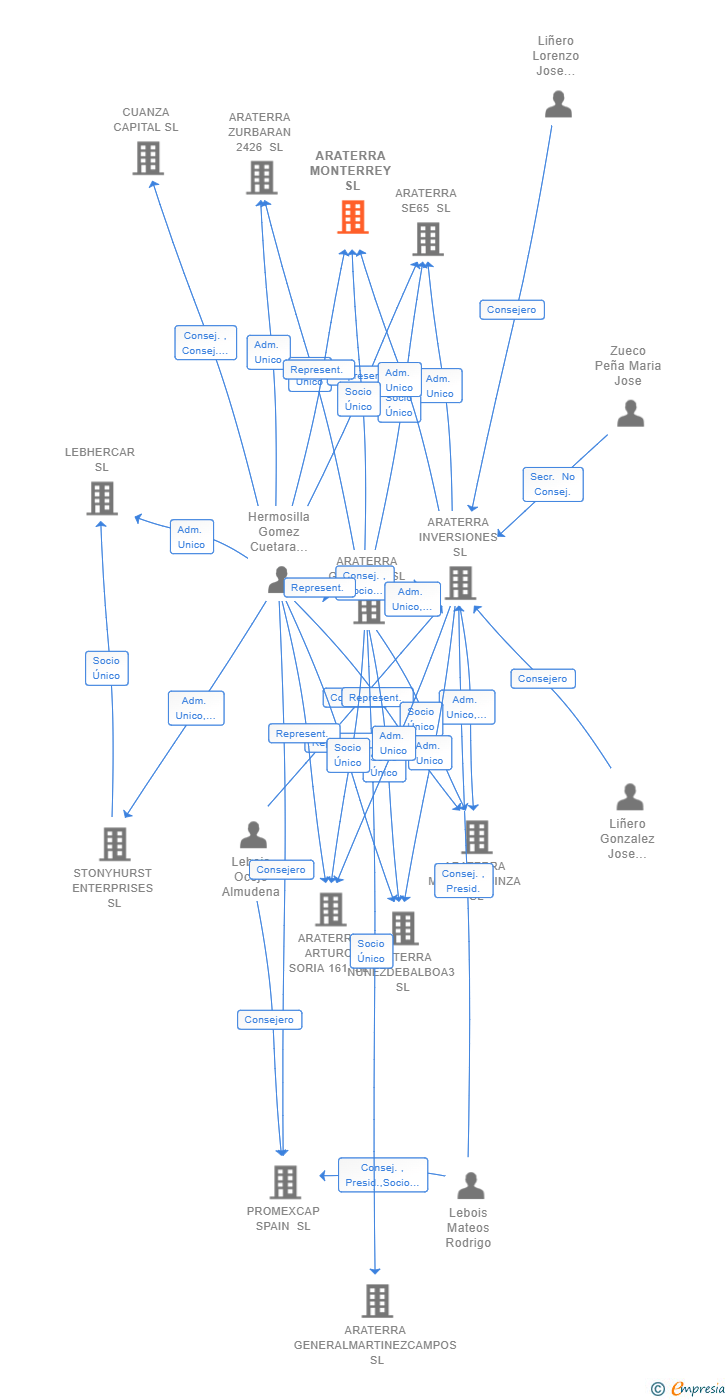Vinculaciones societarias de ARATERRA MONTERREY SL