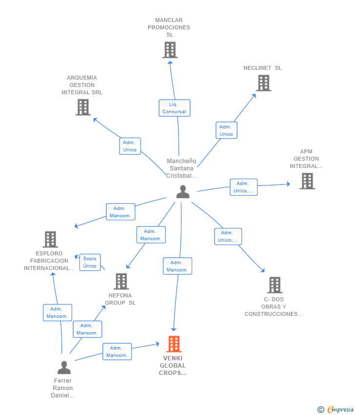 Vinculaciones societarias de VENKI GLOBAL CROPS BUSINESS SL