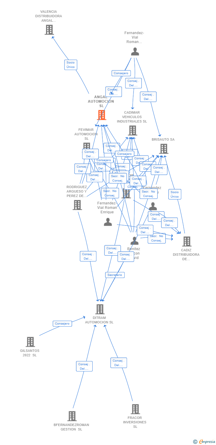 Vinculaciones societarias de ANGAL AUTOMOCION SL