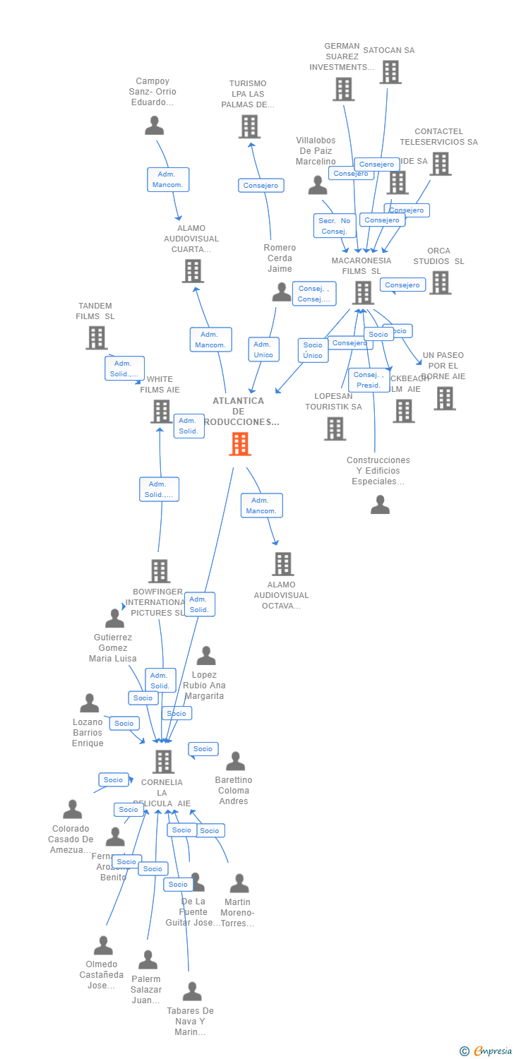 Vinculaciones societarias de ATLANTICA DE PRODUCCIONES SL