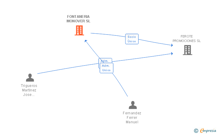 Vinculaciones societarias de FONTANERIA MONOVER SL