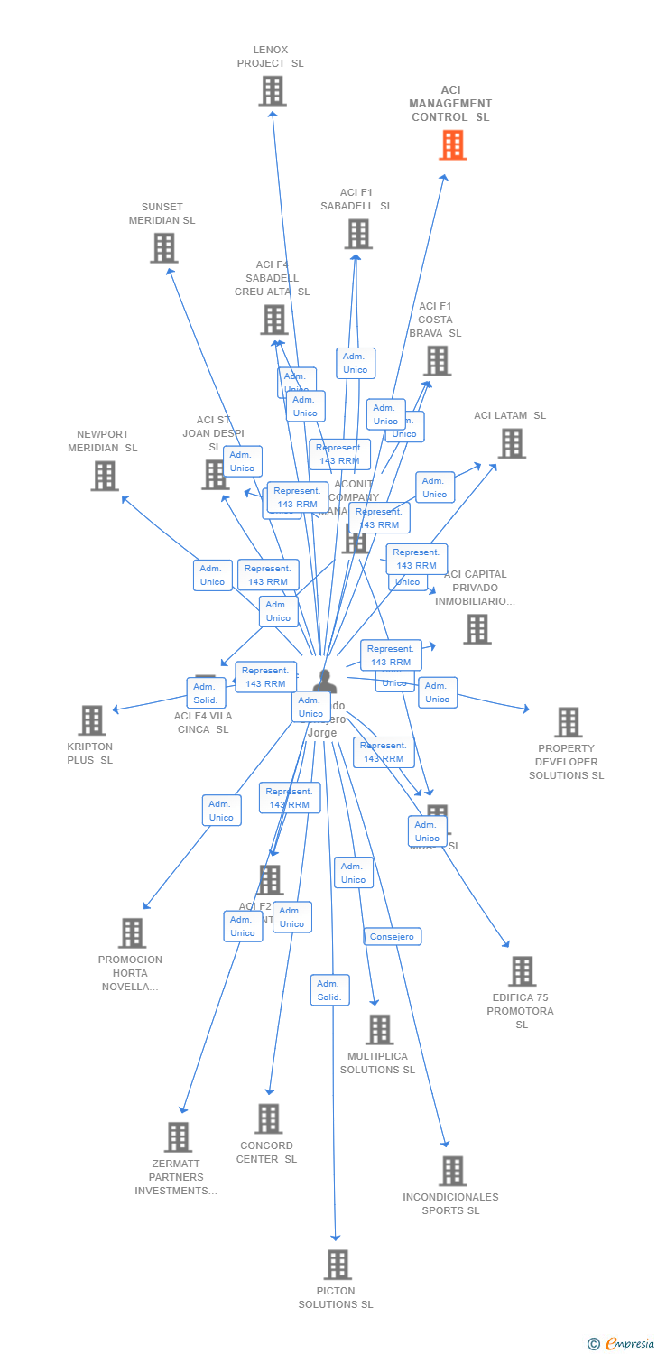 Vinculaciones societarias de ACI MANAGEMENT CONTROL SL