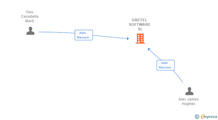 Vinculaciones societarias de GRETEL SOFTWARE SL (EXTINGUIDA)