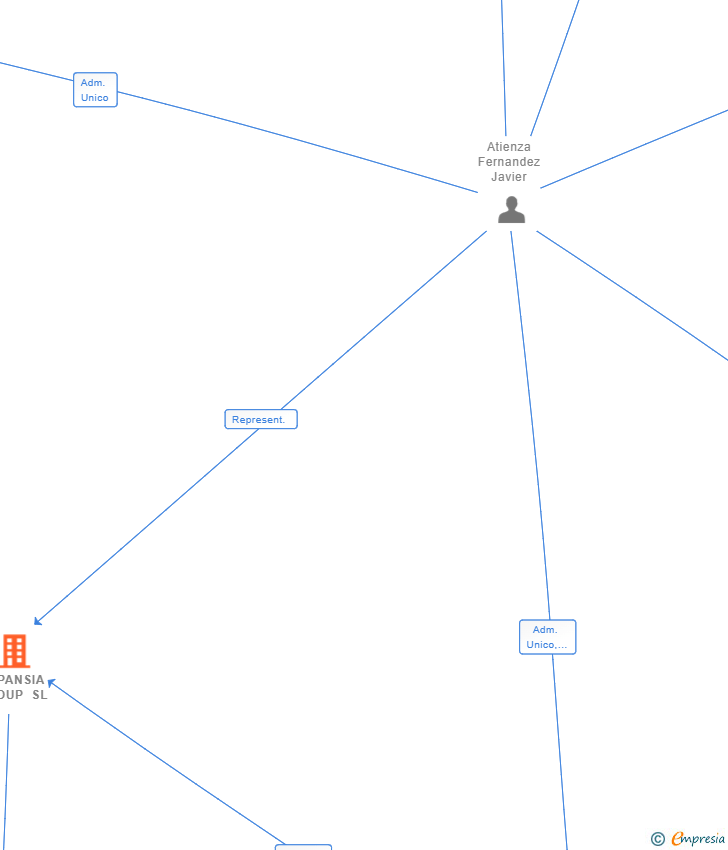 Vinculaciones societarias de EXPANSIA GROUP SL