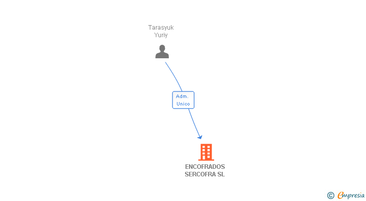 Vinculaciones societarias de ENCOFRADOS SERCOFRA SL