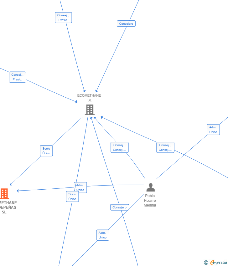 Vinculaciones societarias de ECOMETHANE VALDEPEÑAS SL
