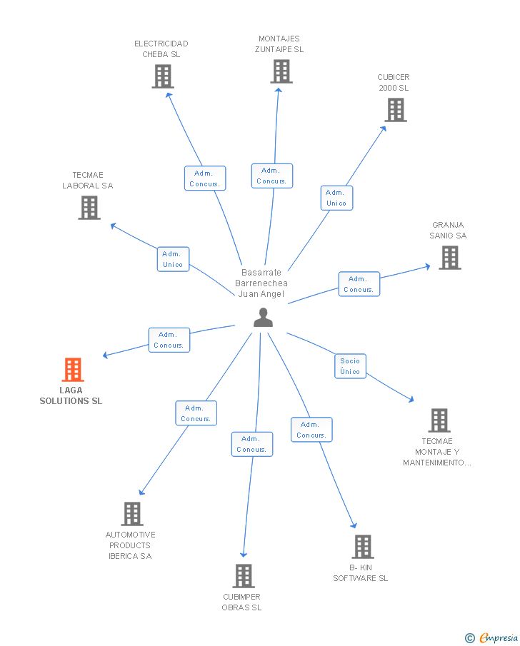 Vinculaciones societarias de LAGA SOLUTIONS SL