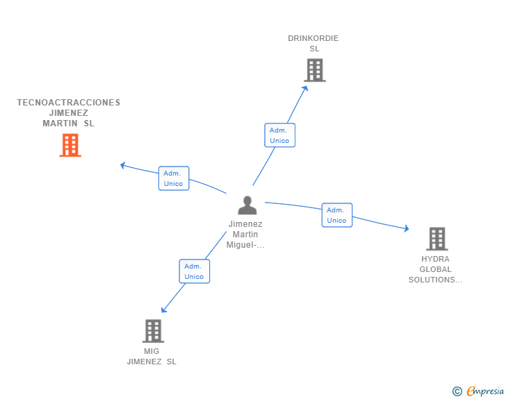 Vinculaciones societarias de TECNOACTRACCIONES JIMENEZ MARTIN SL