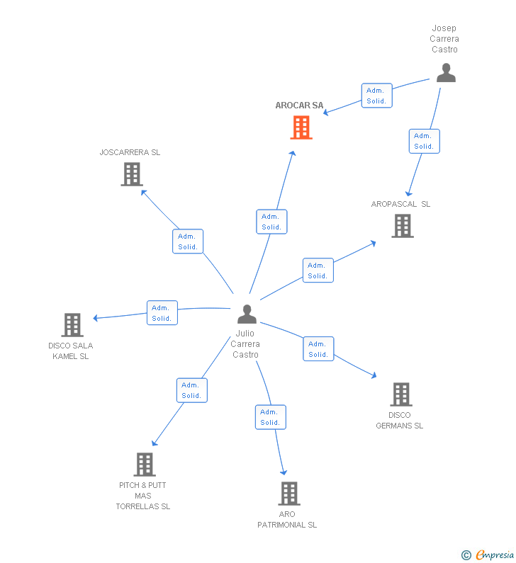 Vinculaciones societarias de AROCAR SA