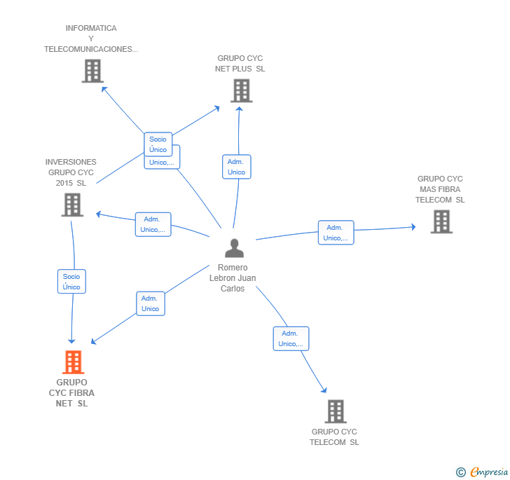 Vinculaciones societarias de GRUPO CYC FIBRA NET SL