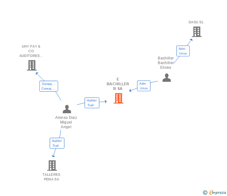 Vinculaciones societarias de E BACHILLER B SA