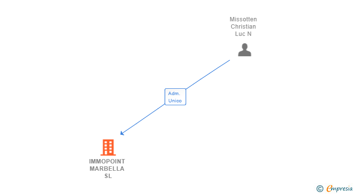 Vinculaciones societarias de IMMOPOINT MARBELLA SL