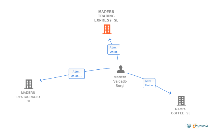 Vinculaciones societarias de MADERN TRADING EXPRESS SL