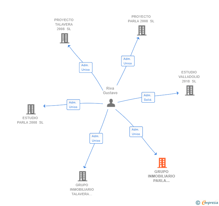 Vinculaciones societarias de GRUPO INMOBILIARIO PARLA ESTE 2008 SL