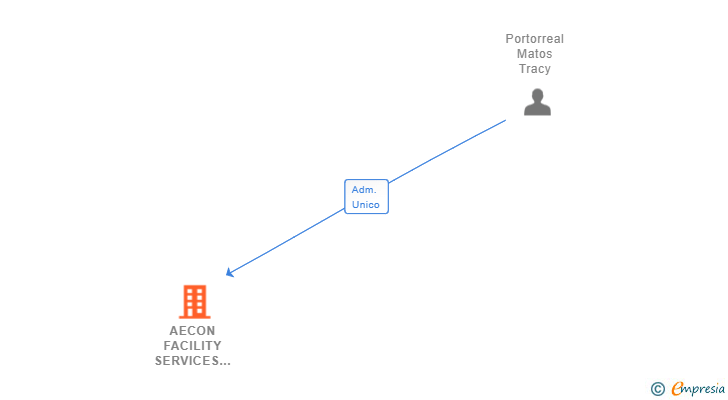 Vinculaciones societarias de AECON FACILITY SERVICES ESPAÑA SL