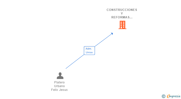 Vinculaciones societarias de CONSTRUCCIONES Y REFORMAS FELIX PLATERO SL