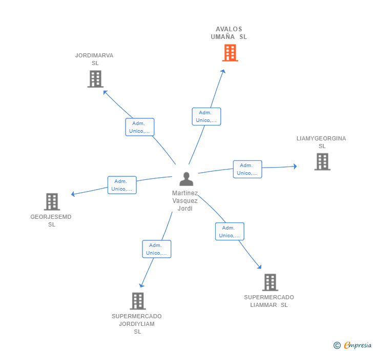 Vinculaciones societarias de AVALOS UMAÑA SL
