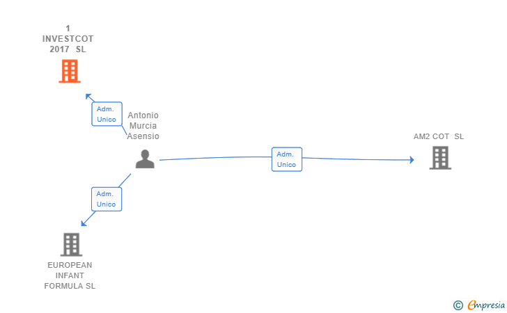 Vinculaciones societarias de 1 INVESTCOT 2017 SL
