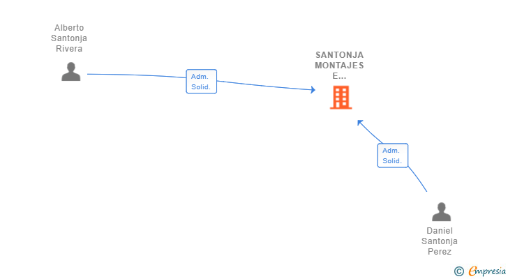 Vinculaciones societarias de SANTONJA MONTAJES E INSTALACIONES SL