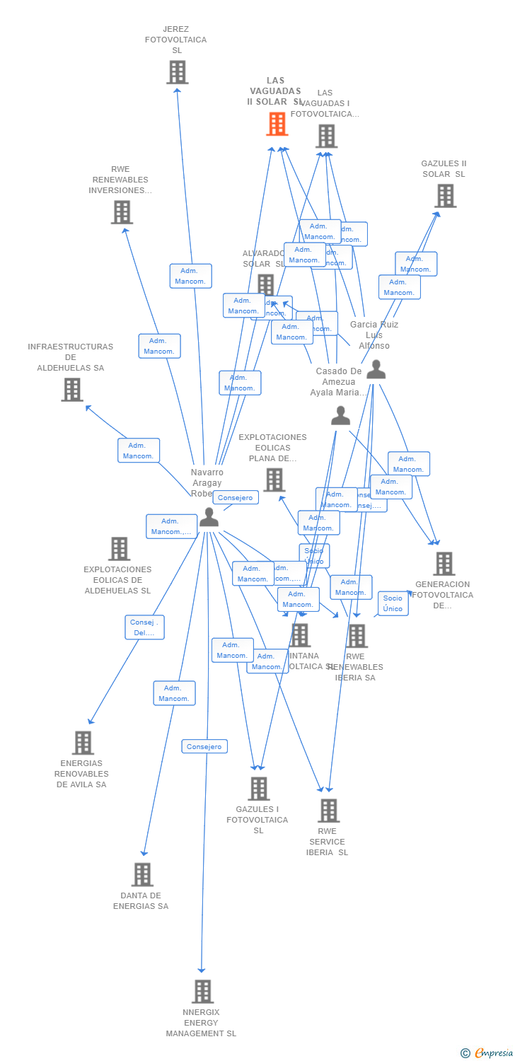 Vinculaciones societarias de LAS VAGUADAS II SOLAR SL