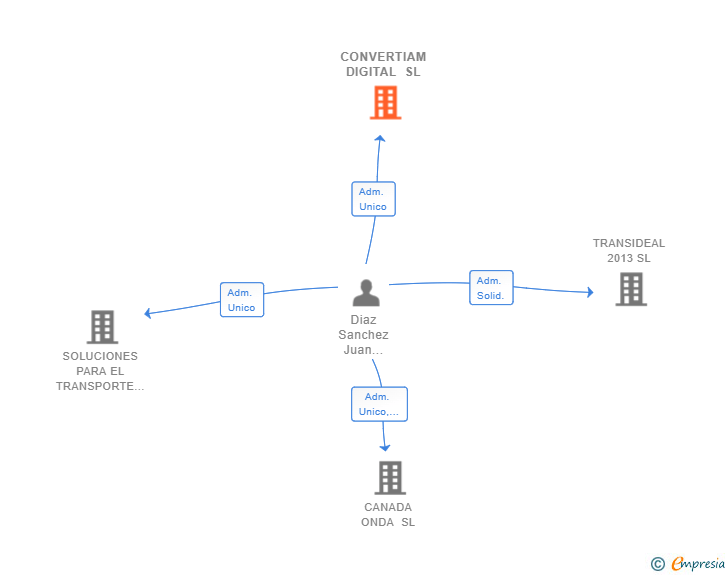 Vinculaciones societarias de CONVERTIAM DIGITAL SL