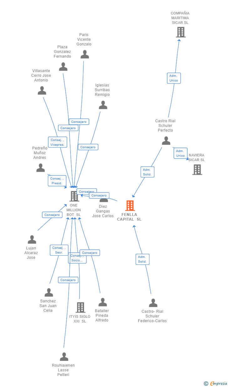 Vinculaciones societarias de FENLLA CAPITAL SL