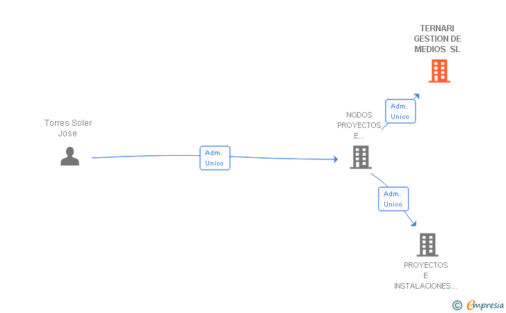 Vinculaciones societarias de TERNARI GESTION DE MEDIOS SL