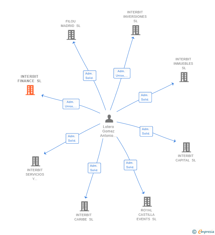 Vinculaciones societarias de INTERBIT FINANCE SL