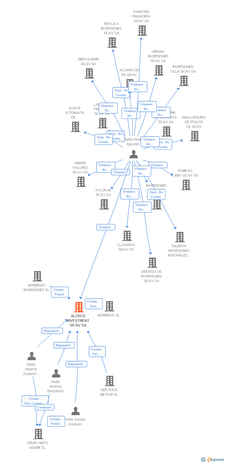 Vinculaciones societarias de ALEKOS INVESTMENT SICAV SA (EXTINGUIDA)