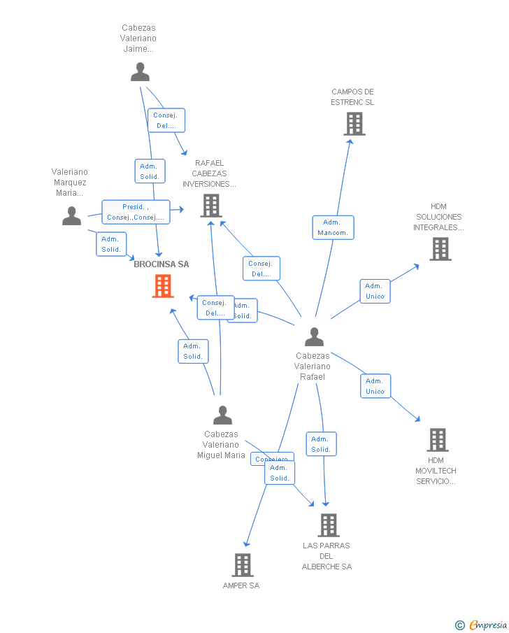 Vinculaciones societarias de BROCINSA SA