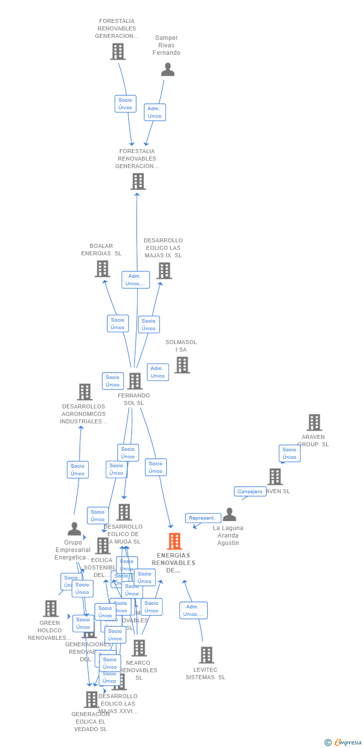 Vinculaciones societarias de ENERGIAS RENOVABLES DE GANIMEDES SL