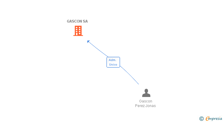 Vinculaciones societarias de GASCON SA