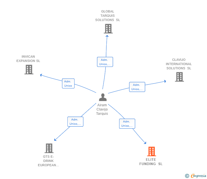 Vinculaciones societarias de ELITE FUNDING SL