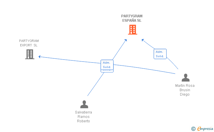 Vinculaciones societarias de PARTYGRAM ESPAÑA SL