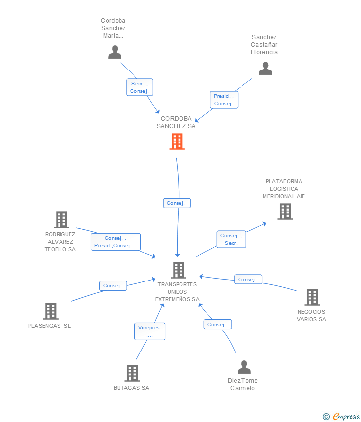 Vinculaciones societarias de CORDOBA SANCHEZ SA