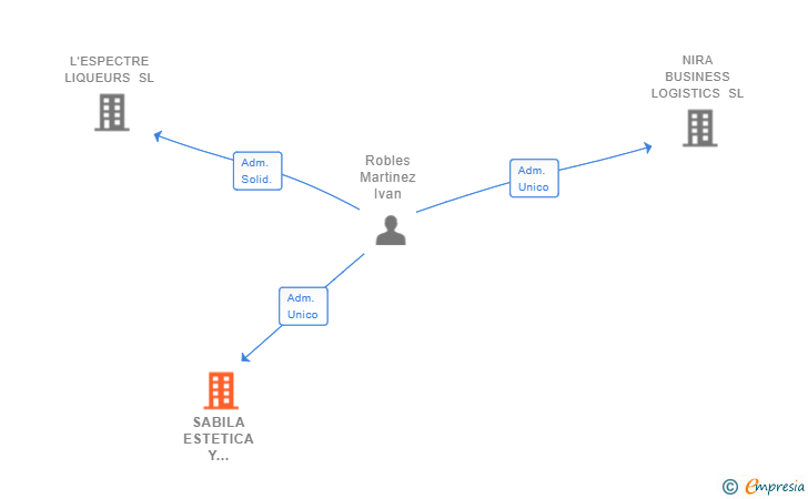 Vinculaciones societarias de SABILA ESTETICA Y BIENESTAR SL