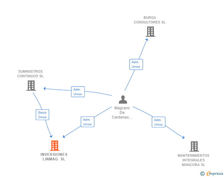 Vinculaciones societarias de INVERSIONES LINMAG SL