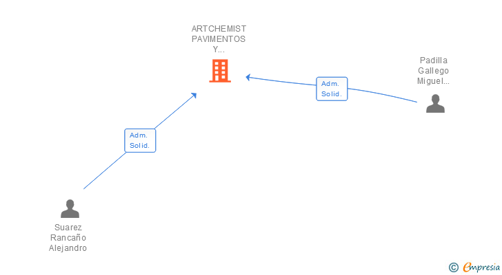 Vinculaciones societarias de ARTCHEMIST PAVIMENTOS Y RESTAURACION SL
