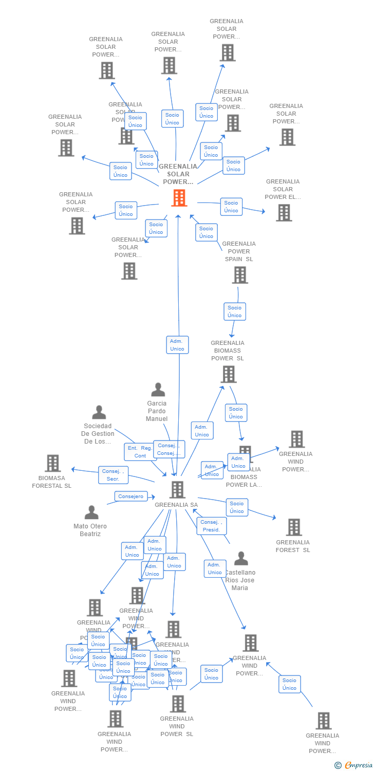 Vinculaciones societarias de GREENALIA SOLAR POWER DEVELOPMENT SL