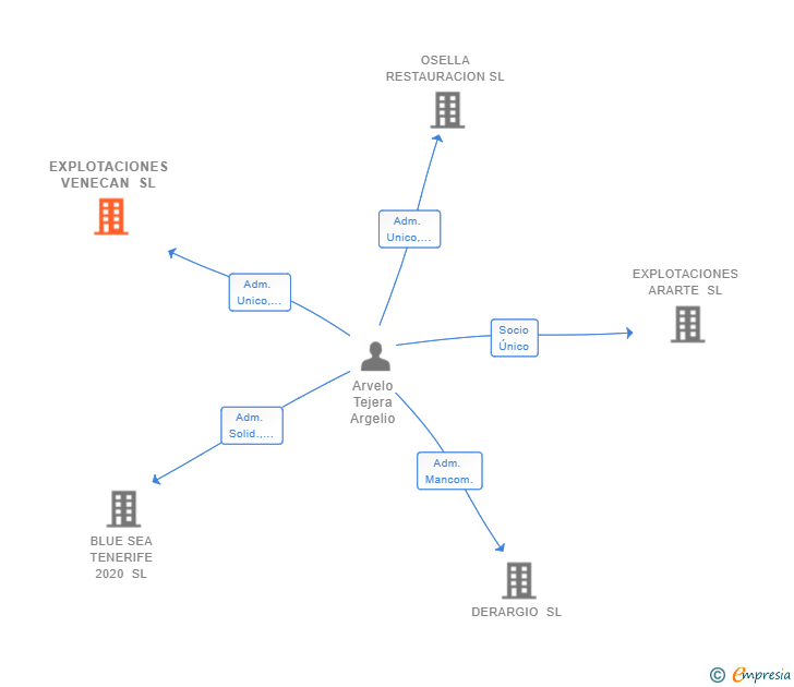 Vinculaciones societarias de EXPLOTACIONES VENECAN SL