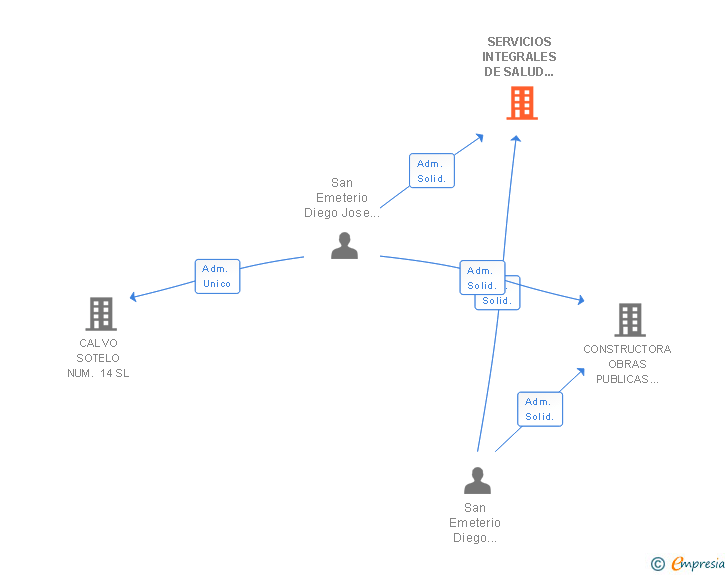 Vinculaciones societarias de SERVICIOS INTEGRALES DE SALUD OCIO Y DEPORTE SRL