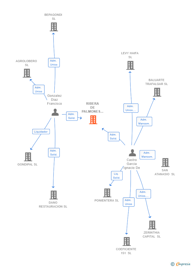 Vinculaciones societarias de RIBERA DE PALMONES SL