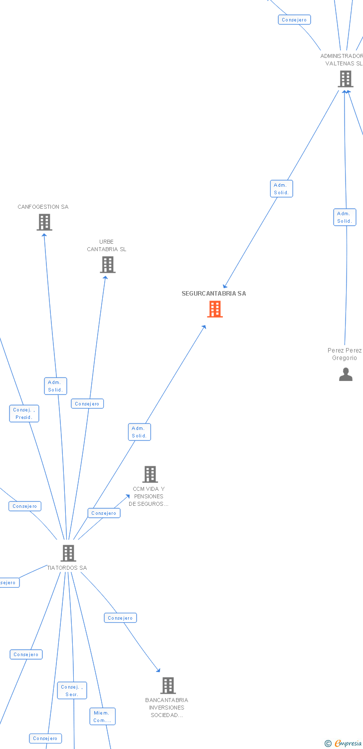 Vinculaciones societarias de SEGURCANTABRIA SA