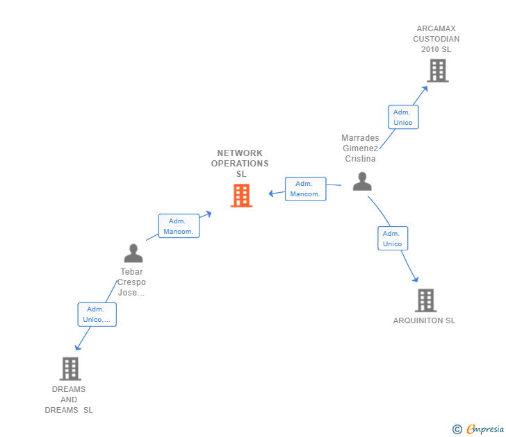 Vinculaciones societarias de NETWORK OPERATIONS SL