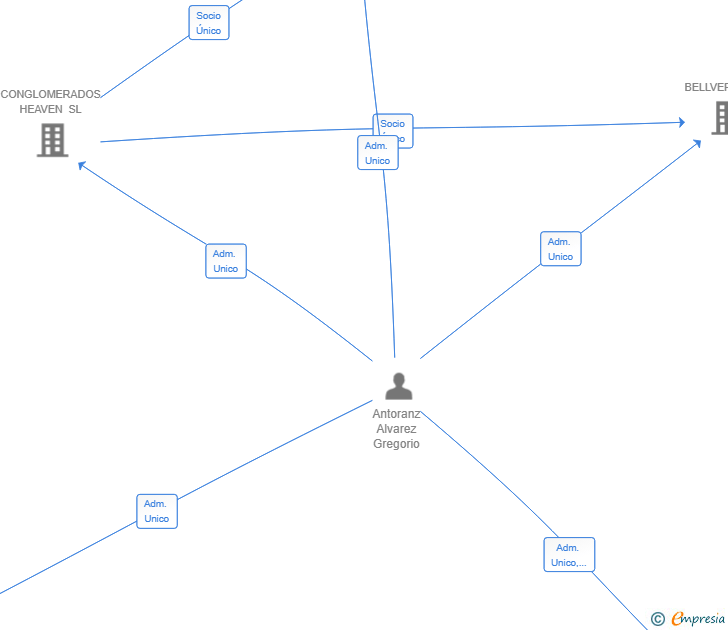 Vinculaciones societarias de VALKYRIA PARTNERS SL