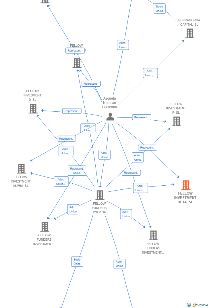 Vinculaciones societarias de FELLOW INVESTMENT BETA SL
