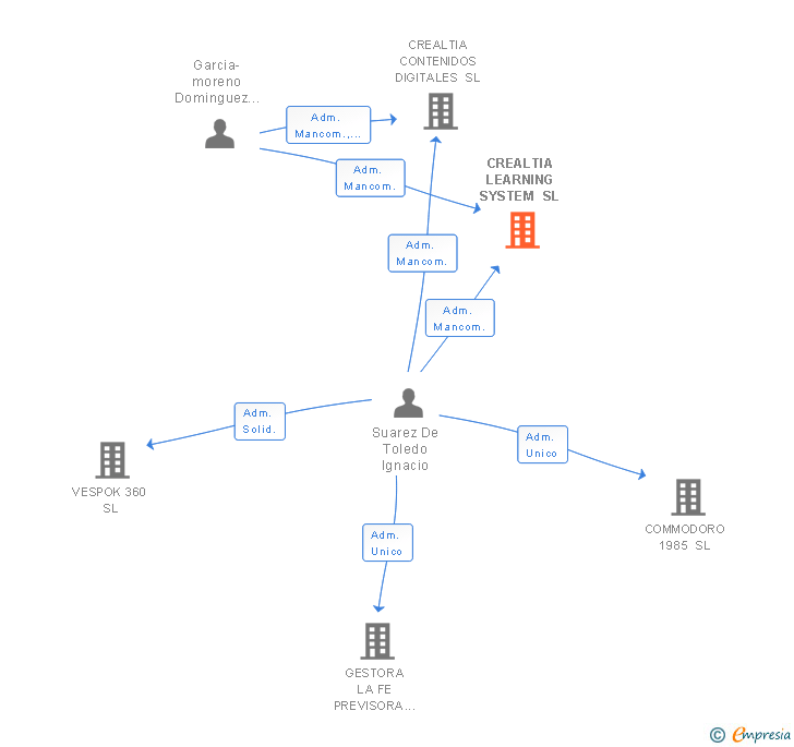 Vinculaciones societarias de CREALTIA LEARNING SYSTEM SL